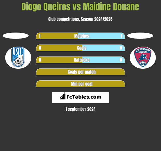 Diogo Queiros vs Maidine Douane h2h player stats