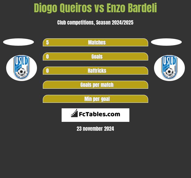 Diogo Queiros vs Enzo Bardeli h2h player stats