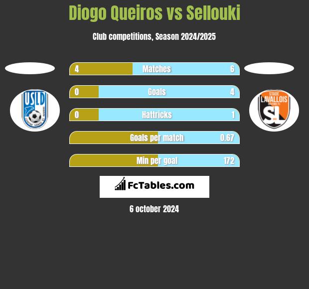 Diogo Queiros vs Sellouki h2h player stats