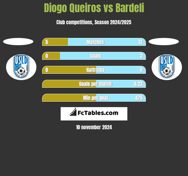 Diogo Queiros vs Bardeli h2h player stats