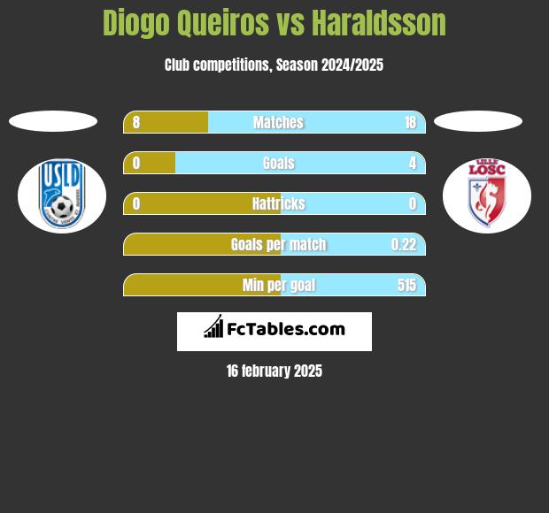 Diogo Queiros vs Haraldsson h2h player stats