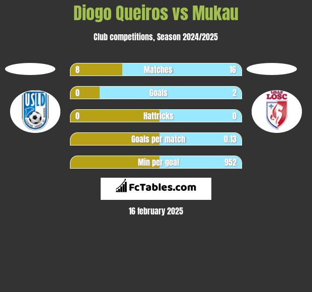 Diogo Queiros vs Mukau h2h player stats