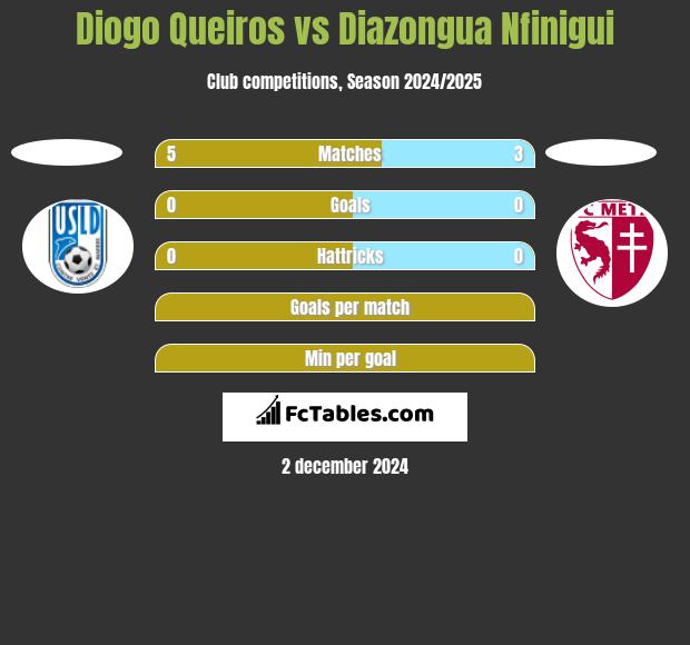 Diogo Queiros vs Diazongua Nfinigui h2h player stats