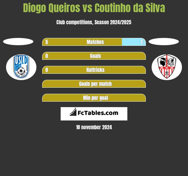 Diogo Queiros vs Coutinho da Silva h2h player stats