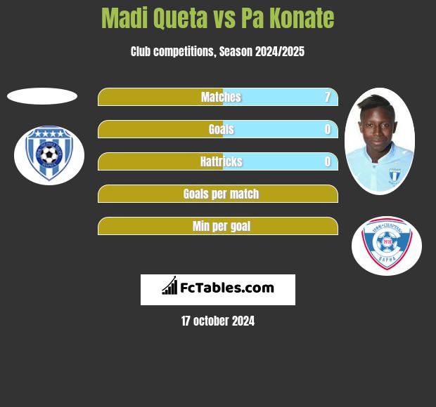 Madi Queta vs Pa Konate h2h player stats