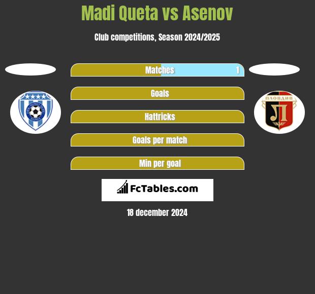 Madi Queta vs Asenov h2h player stats