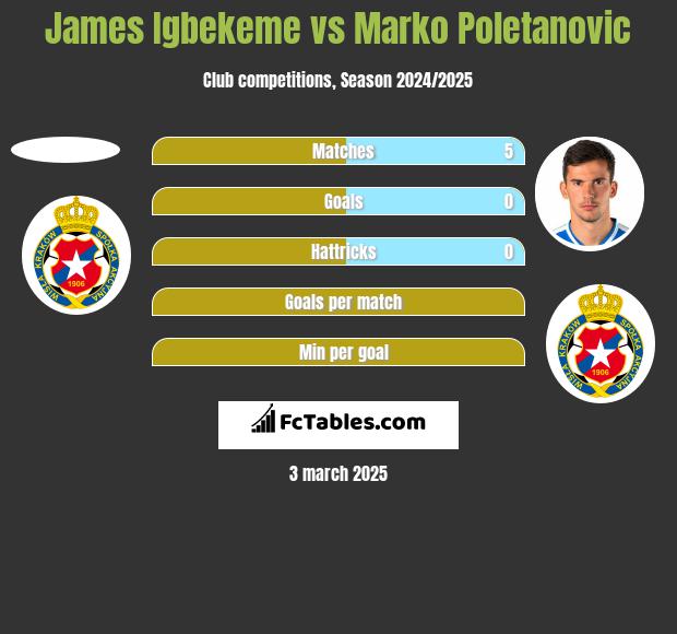 James Igbekeme vs Marko Poletanovic h2h player stats