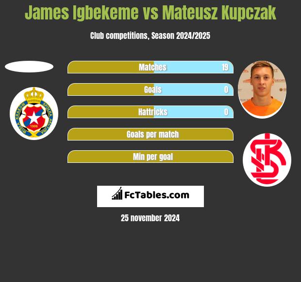 James Igbekeme vs Mateusz Kupczak h2h player stats