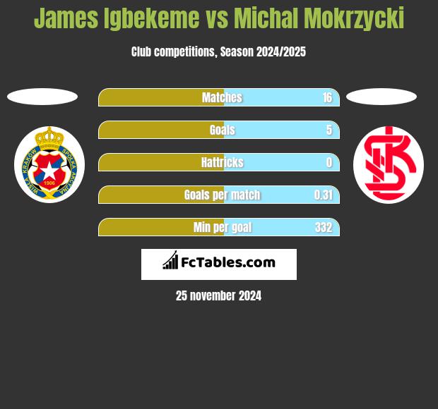 James Igbekeme vs Michal Mokrzycki h2h player stats