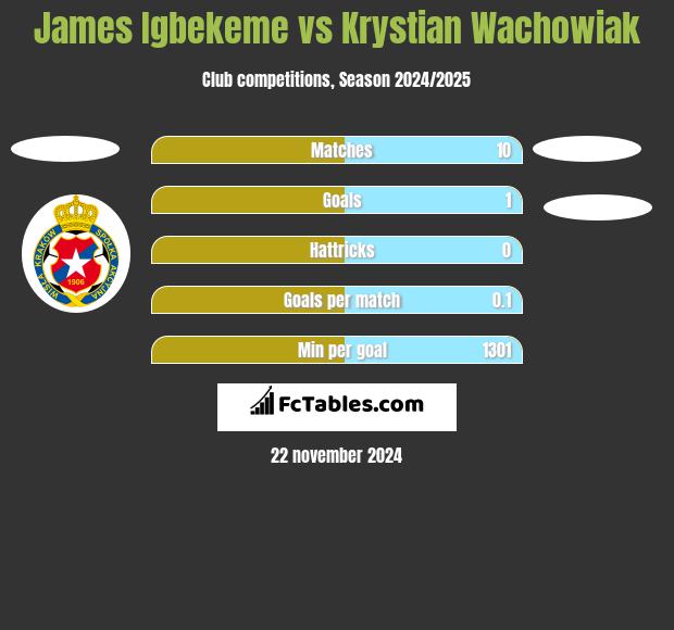 James Igbekeme vs Krystian Wachowiak h2h player stats