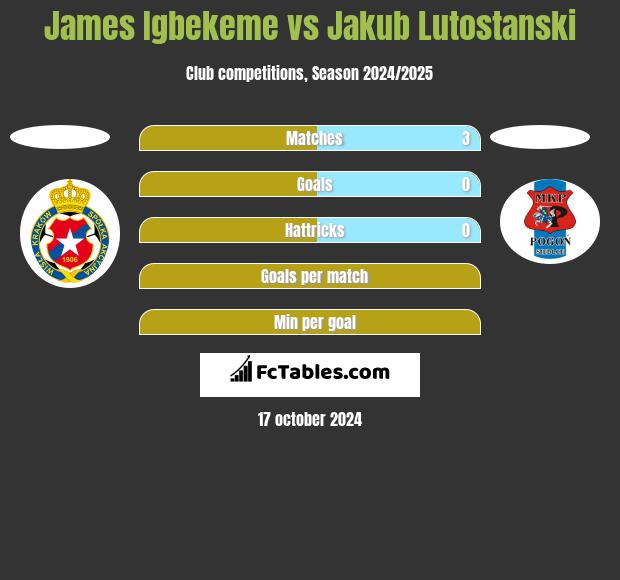 James Igbekeme vs Jakub Lutostanski h2h player stats