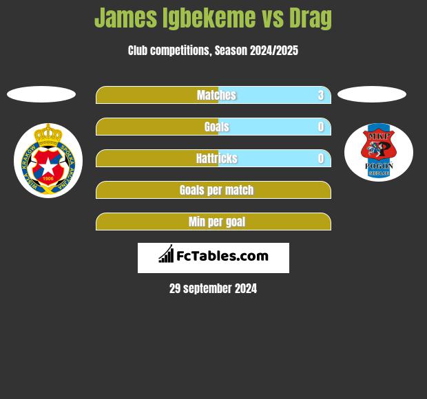 James Igbekeme vs Drag h2h player stats