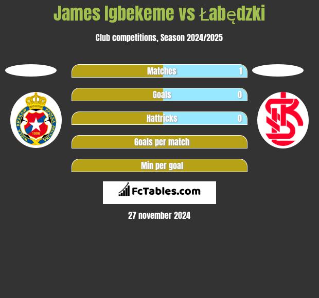 James Igbekeme vs Łabędzki h2h player stats