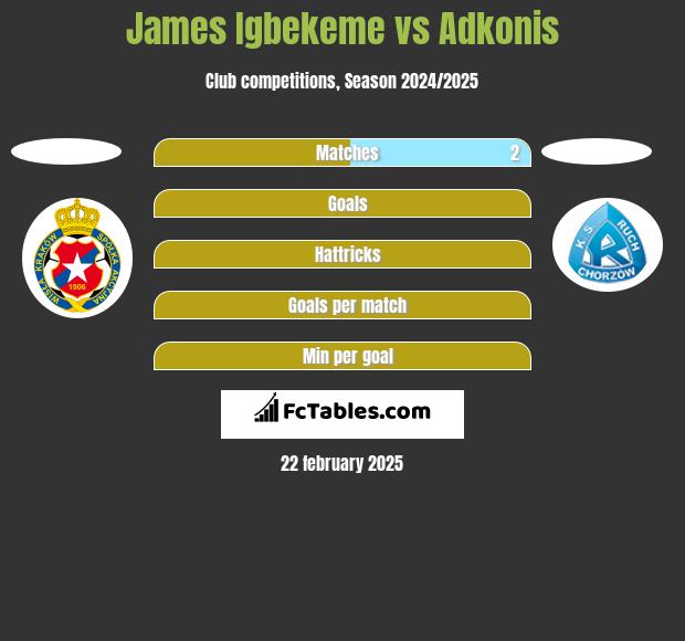 James Igbekeme vs Adkonis h2h player stats