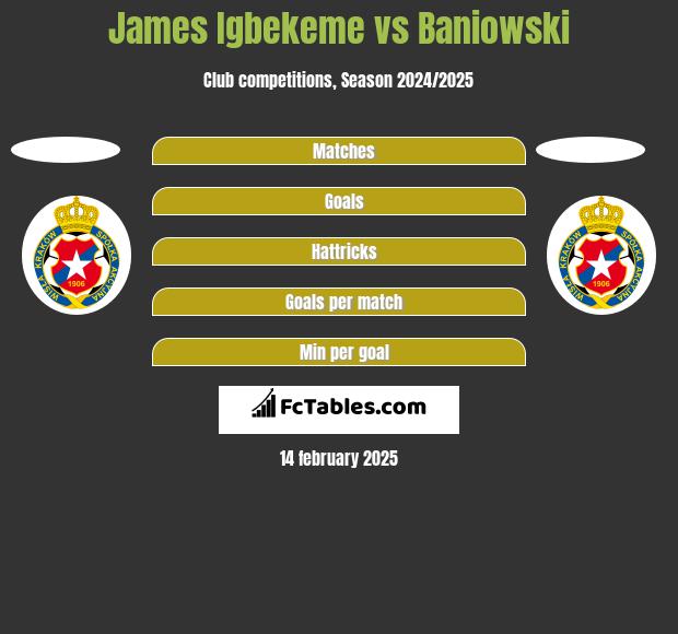 James Igbekeme vs Baniowski h2h player stats