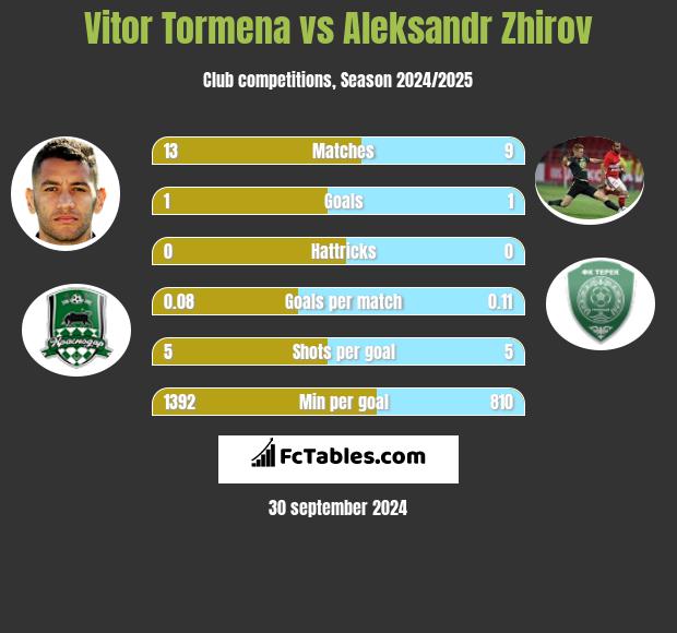 Vitor Tormena vs Aleksandr Zhirov h2h player stats