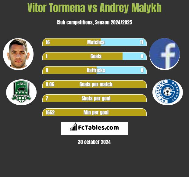 Vitor Tormena vs Andrey Malykh h2h player stats