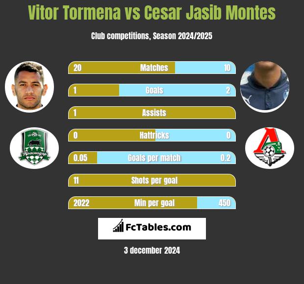 Vitor Tormena vs Cesar Jasib Montes h2h player stats