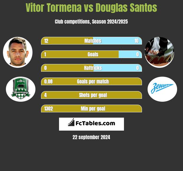 Vitor Tormena vs Douglas Santos h2h player stats