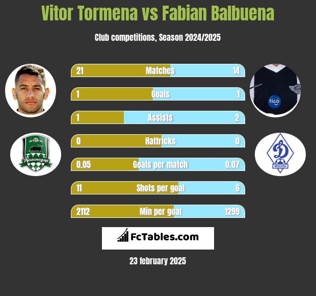 Vitor Tormena vs Fabian Balbuena h2h player stats