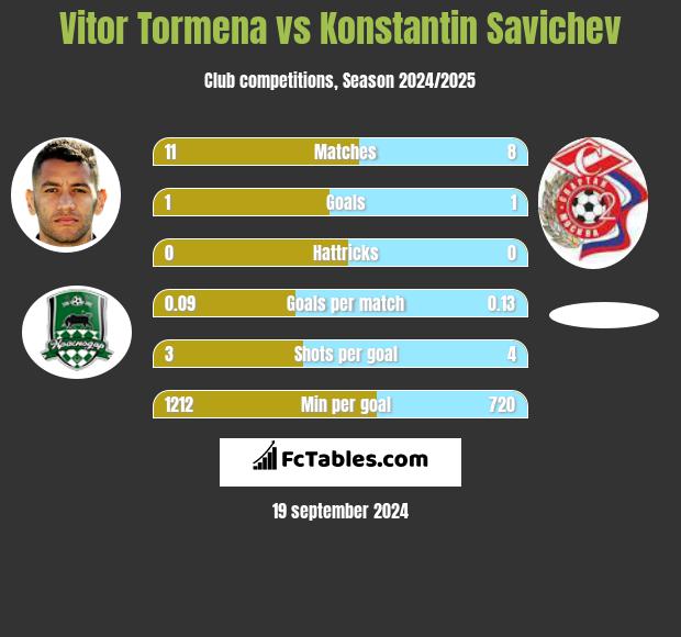 Vitor Tormena vs Konstantin Savichev h2h player stats