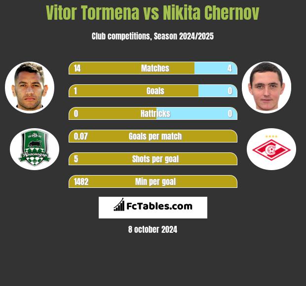 Vitor Tormena vs Nikita Chernov h2h player stats