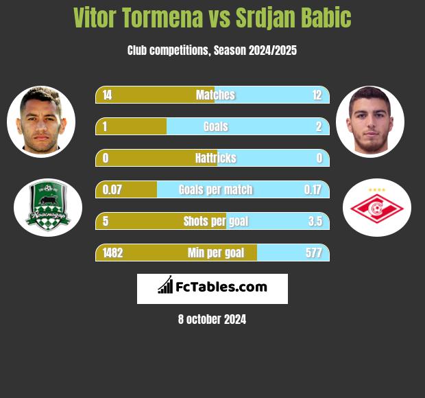 Vitor Tormena vs Srdjan Babic h2h player stats