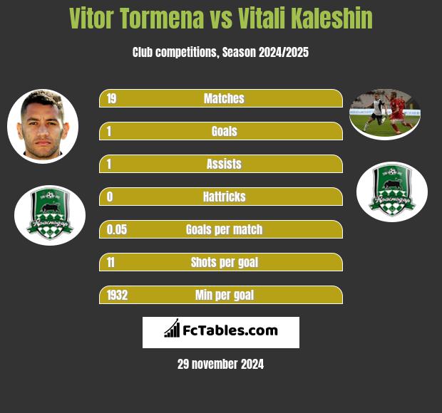 Vitor Tormena vs Witalij Kaleszin h2h player stats