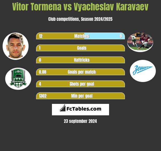 Vitor Tormena vs Vyacheslav Karavaev h2h player stats