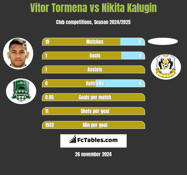 Vitor Tormena vs Nikita Kalugin h2h player stats