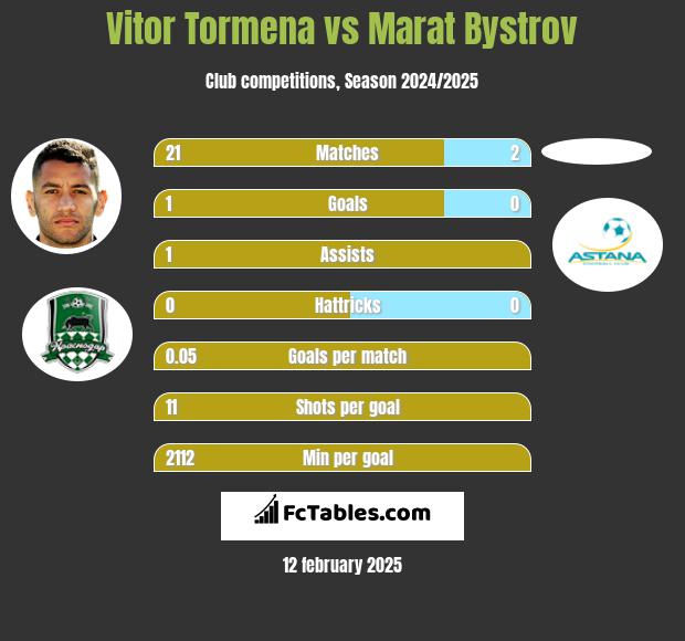 Vitor Tormena vs Marat Bystrov h2h player stats