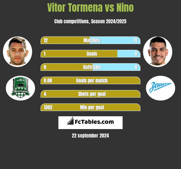 Vitor Tormena vs Nino h2h player stats