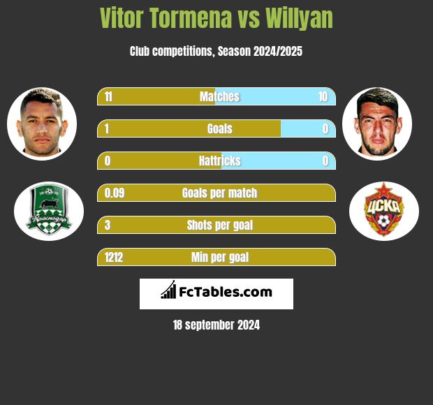 Vitor Tormena vs Willyan h2h player stats