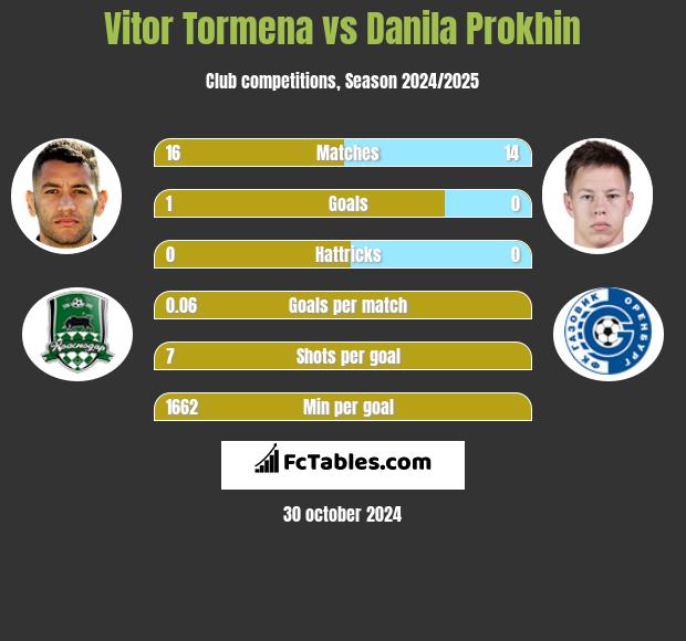 Vitor Tormena vs Danila Prokhin h2h player stats