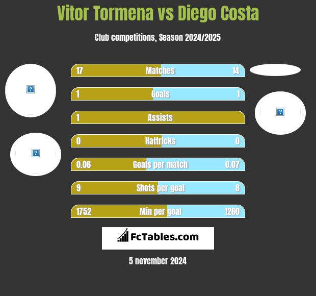 Vitor Tormena vs Diego Costa h2h player stats