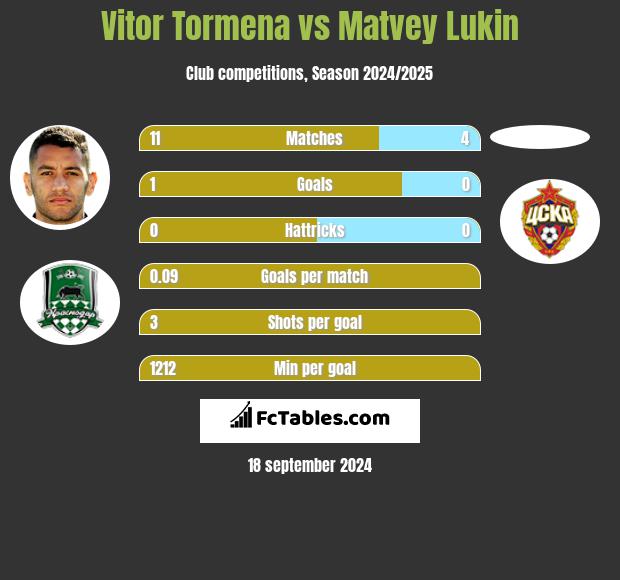 Vitor Tormena vs Matvey Lukin h2h player stats