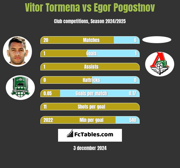 Vitor Tormena vs Egor Pogostnov h2h player stats