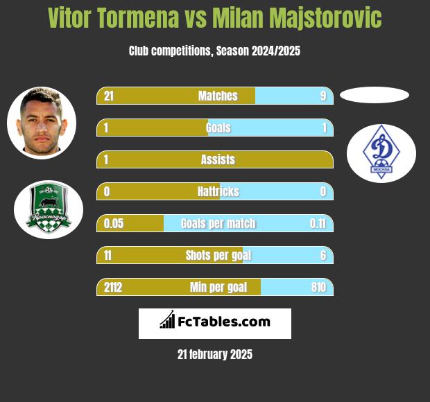 Vitor Tormena vs Milan Majstorovic h2h player stats