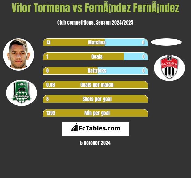 Vitor Tormena vs FernÃ¡ndez FernÃ¡ndez h2h player stats