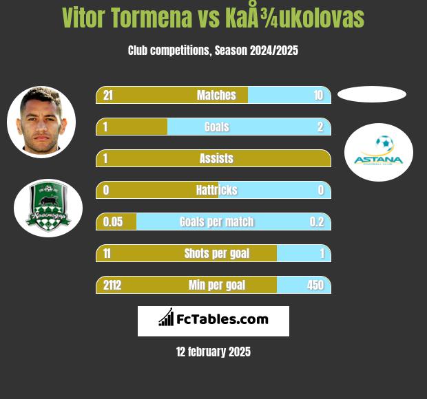 Vitor Tormena vs KaÅ¾ukolovas h2h player stats