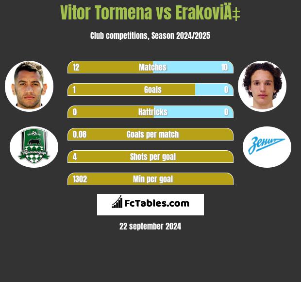 Vitor Tormena vs ErakoviÄ‡ h2h player stats