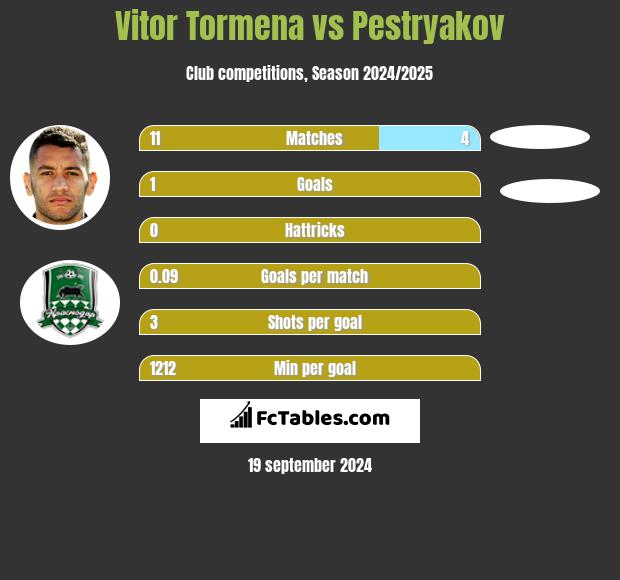 Vitor Tormena vs Pestryakov h2h player stats