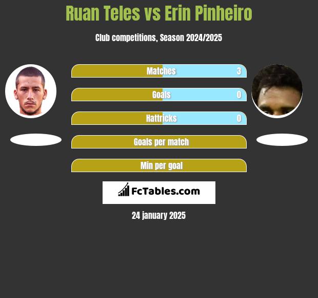 Ruan Teles vs Erin Pinheiro h2h player stats