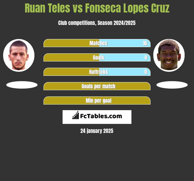 Ruan Teles vs Fonseca Lopes Cruz h2h player stats