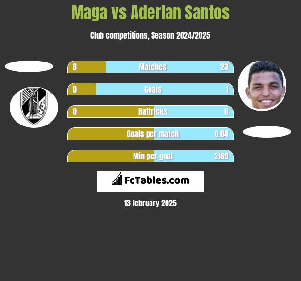 Maga vs Aderlan Santos h2h player stats