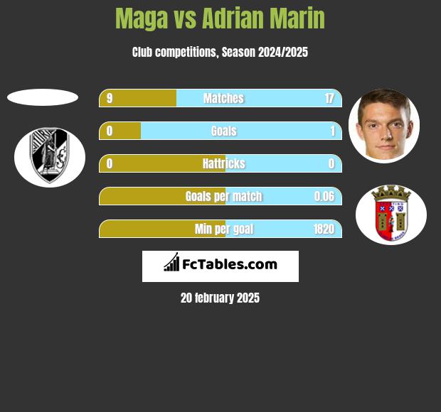 Maga vs Adrian Marin h2h player stats