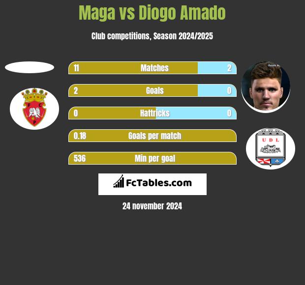 Maga vs Diogo Amado h2h player stats