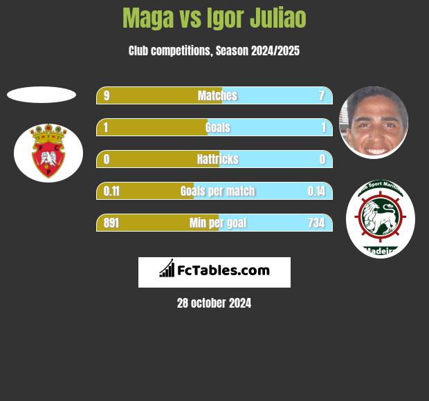 Maga vs Igor Juliao h2h player stats