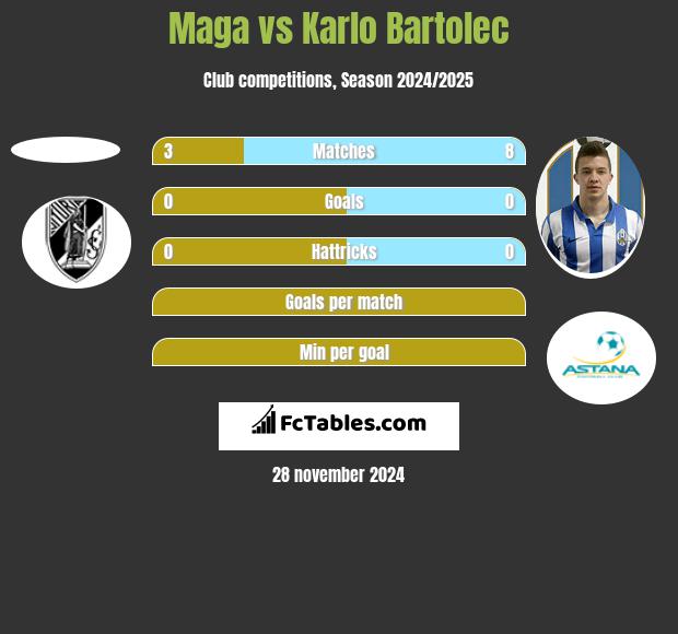 Maga vs Karlo Bartolec h2h player stats