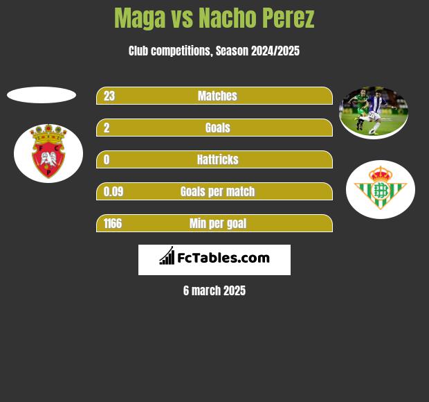 Maga vs Nacho Perez h2h player stats